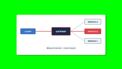 API Gateway Request Rejected Error Diagram on Green Screen Background Stock Footage 347894445