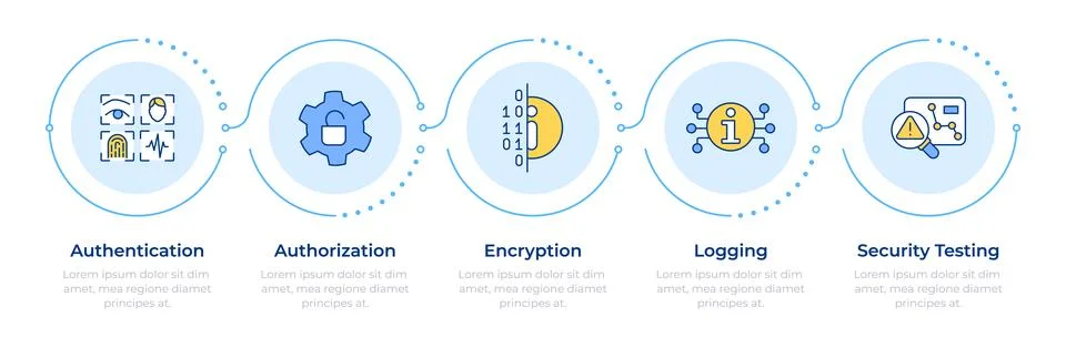 Application security controls infographic 5 steps Stock Illustration