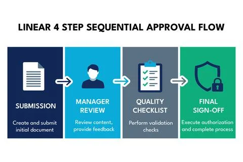 Approval flow shows 4 step expense reporting for employee onboarding Illustrazione stock