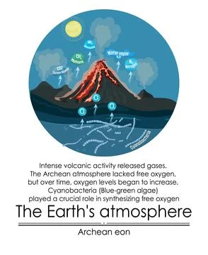Archean Eon Atmosphere Stock Illustration