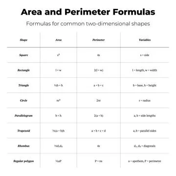 Area and Perimeter Formulas Table Stock Illustration
