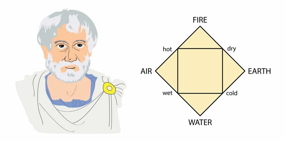 Aristotle related each of the four elements Earth, Water, Air, and Fire Stock Illustration