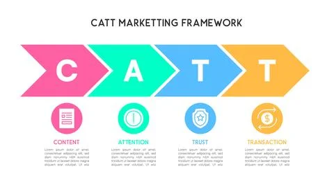 Arrow Flow CATT Marketing Framework Infographic 스톡 일러스트