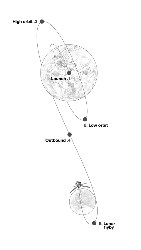 Artemis mission rocket launch infographic. Lunar flyby and return visualization. Видео 332717299