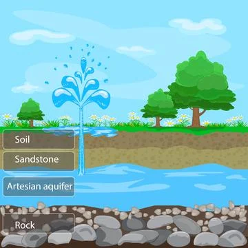 Artesian aquifer. Layers of ground with soil, sandstone and groundwater. Stock Illustration