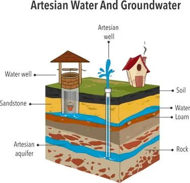Artesian Water And Groundwater Vector illustration Stock Illustration