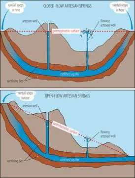 Artesian well Stock Illustration