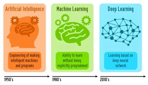 Articifial machine learning イラスト素材