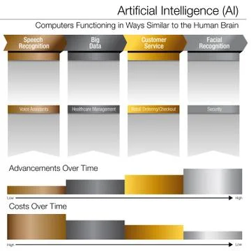 Artificial Intelligence Development Over Time Gold Silver Platinum Chart イラスト素材