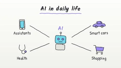 Artificial Intelligence Explained mind map doodle with assistants smart car.. 库存插图