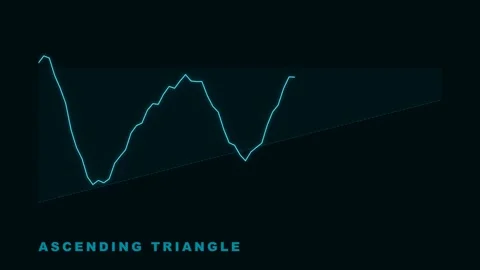 Ascending Triangle Chart Pattern Technical Analysis Animation Stock Footage 335474008