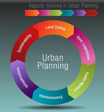Aspects Involved in Urban Planning Stock Illustration