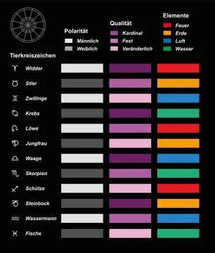 Astrology Chart Symbols Elements German 스톡 일러스트