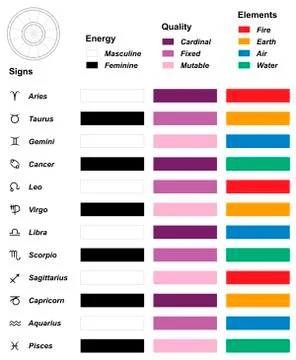 Astrology Overview Elements Quality Energy 스톡 일러스트