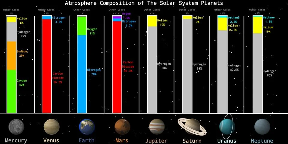 Atmosphere Composition of the Solar System Planets Stock Illustration