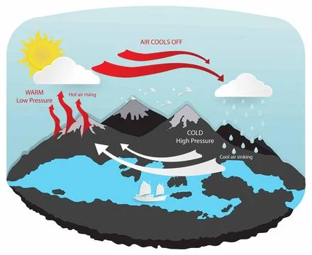 Atmospheric circulation, Earth's surface is warmer during the day Illustrazione stock