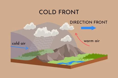 Atmospheric cold front vector illustration diagram with front movement scheme Stock Illustration