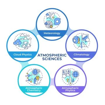 Atmospheric sciences infographic circles flowchart Illustrazione stock