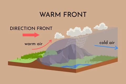 Atmospheric warm front vector illustration diagram with front movement scheme Ilustração Stock