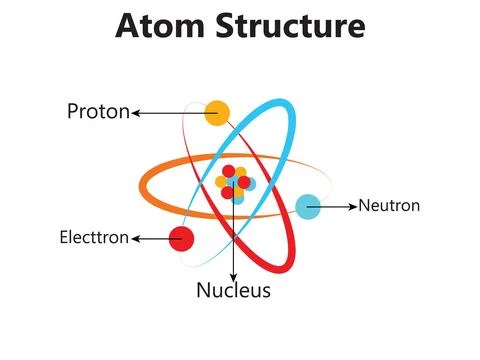 Atom Scientific poster with atomic structure: nucleus of protons Illustrazione stock