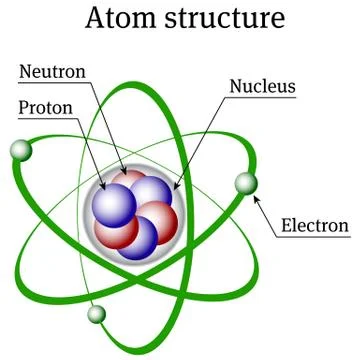 Atom structure Stock Illustration