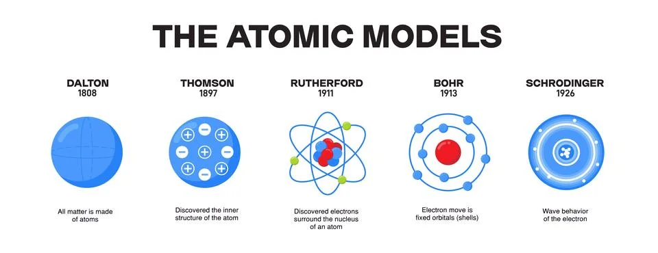 Atomic models from year to year in physics Stock-Illustration
