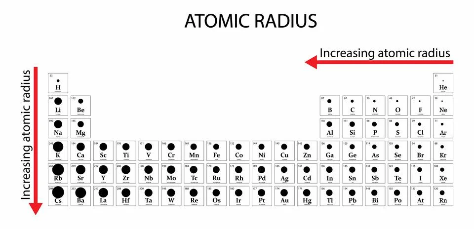 Atomic radius periodic table, Atomic radius is distance from the atom's nucleus Stock Illustration