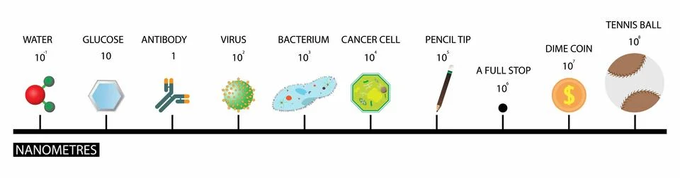 Atomic scale and mostly in the molecular scale, nanometer Stock Illustration