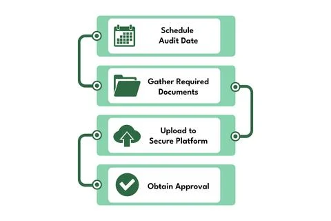 Audit Flowchart Showing Scheduling to Approval for Compliance Иллюстрация