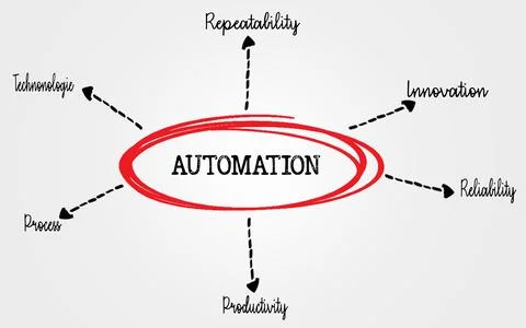 Automation and Its Core Attributes Illustrated in a Visual Diagram Stock Illustration