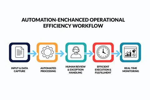 Automation operational workflow for digital transformation slides Stock Illustration