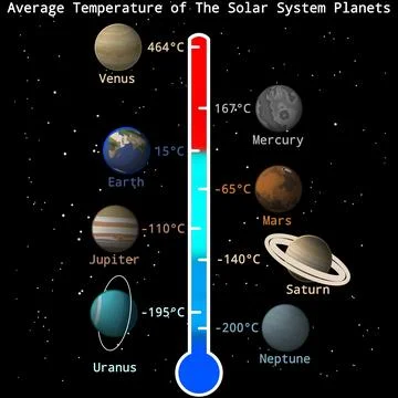 Average Temperature of the Solar System Planets Stock Illustration