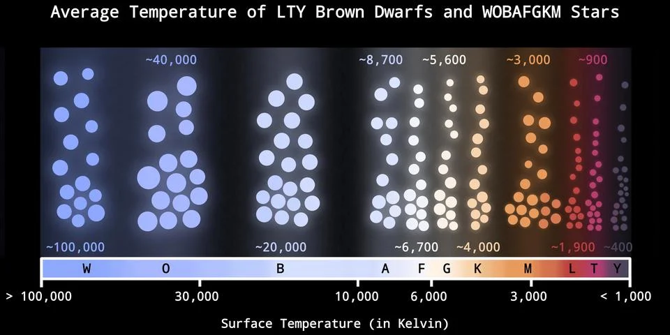 Average Temperatures of Brown Dwarfs and Stars Stock Illustration