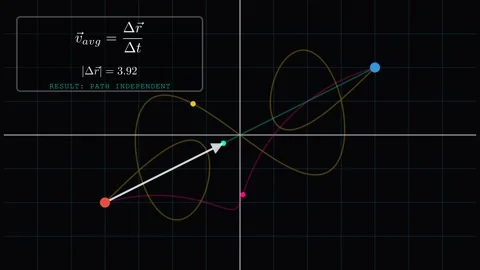 The average velocity between points is independent of the path taken 스톡 동영상 335764389