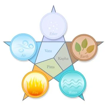 Ayurveda Doshas Elements Pentagram Ether Air Fire Water Earth Stock Illustration