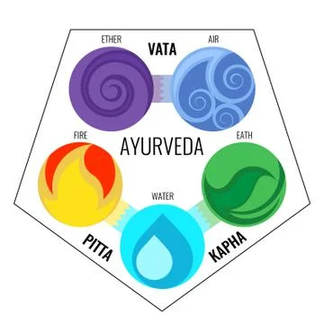 Ayurveda vector elements and doshas icons in infographics. Stock Illustration
