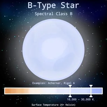 B-Type Star Infographic (Second Hottest Type of Stars in HR Diagram) Stockillustratie
