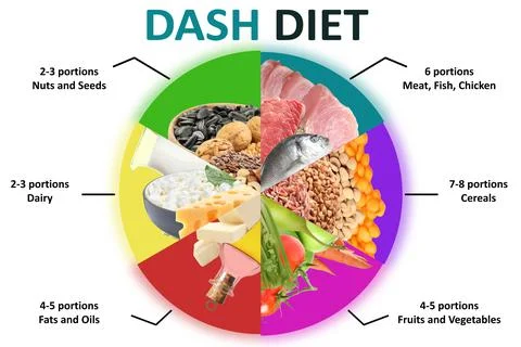 Balanced food for DASH diet to stop hypertension. Assortment of different pro Stock Photos