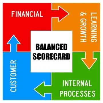 Balanced scorecard Stock Illustration