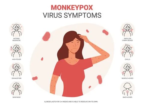 Banner with monkeypox virus symptoms Stock Illustration