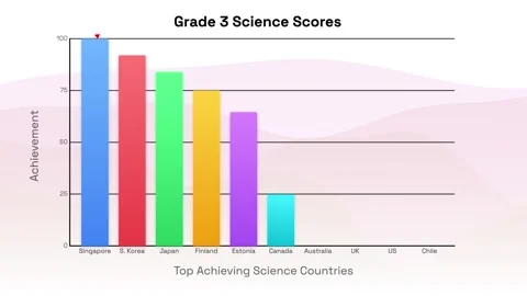 Bar Chart Comparing Grade Three Science Scores Across Multiple Countries Stock Footage 333373953