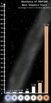 Bar Chart of OBAFGKM Stars Abudance in the Milky Way Galaxy Stock Illustration