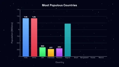 Bar Graph Comparing Population Sizes of the Most Populous Countries Stock Footage 336423542