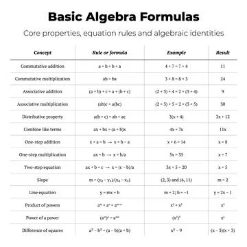 Basic Algebra Formulas Table Stock Illustration
