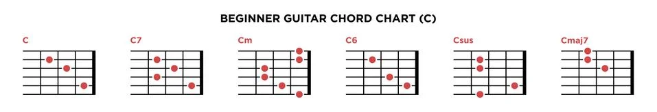 Basic Guitar Chord Chart Icon Vector Template. C key guitar chord. Stock Illustration