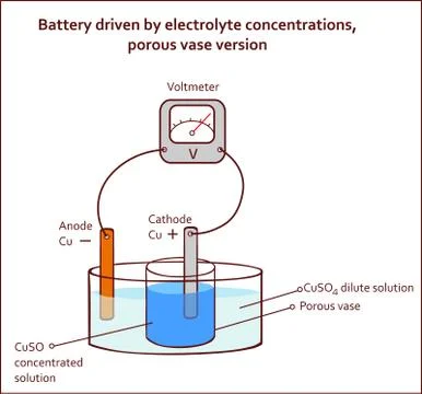 Battery driven by electrolyte concentrations porous vase version Stock Illustration