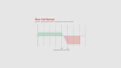 Bear Call Spread Options Strategy Payoff Diagram Animation Alpha 4K 動画素材 339321987