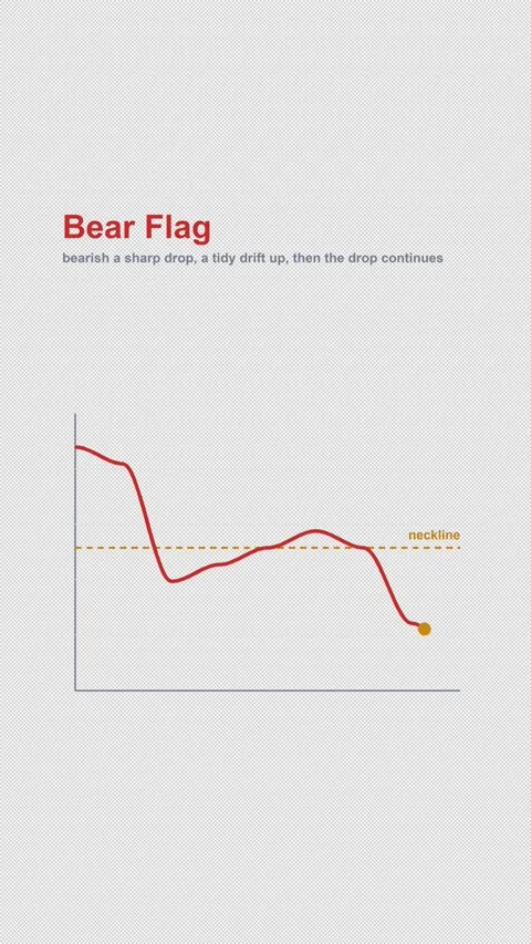 Bear Flag Labeled Chart Pattern Animation Alpha 4K Vertical 9x16 Light Видео 339633481
