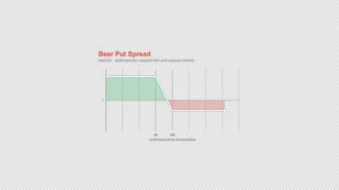 Bear Put Spread Options Strategy Payoff Diagram Animation Alpha 4K 動画素材 339321982