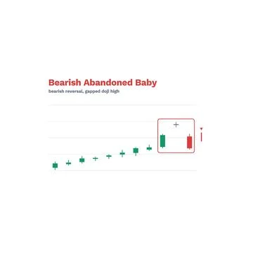 Bearish Abandoned Baby Candlestick Pattern Labeled Vector Trading Chart Stock Illustration